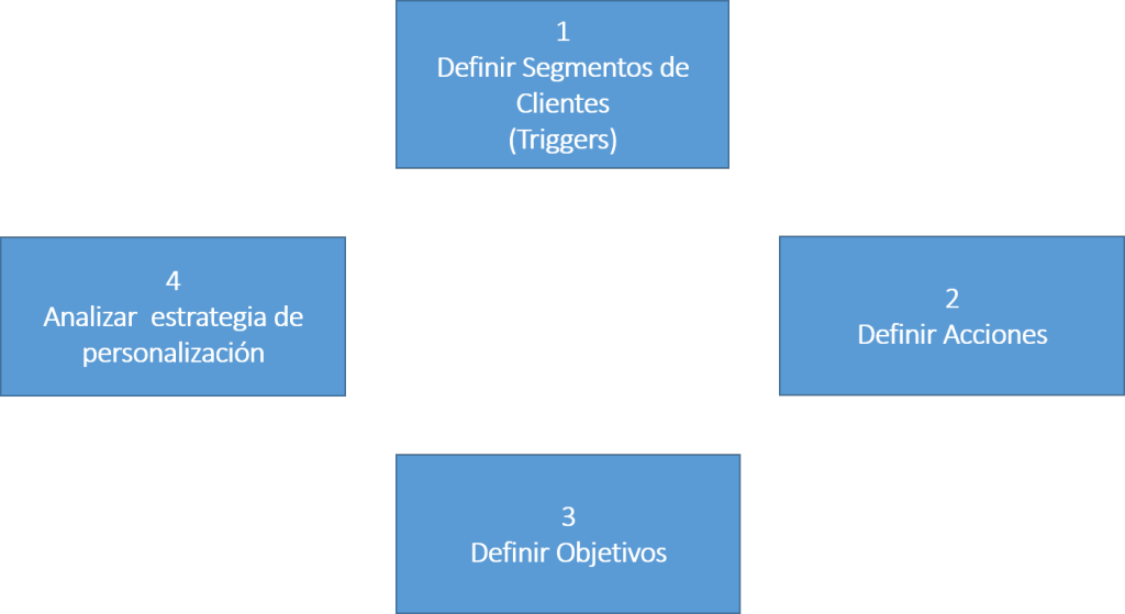 Segmentación por Comportamiento en Marketing Digital