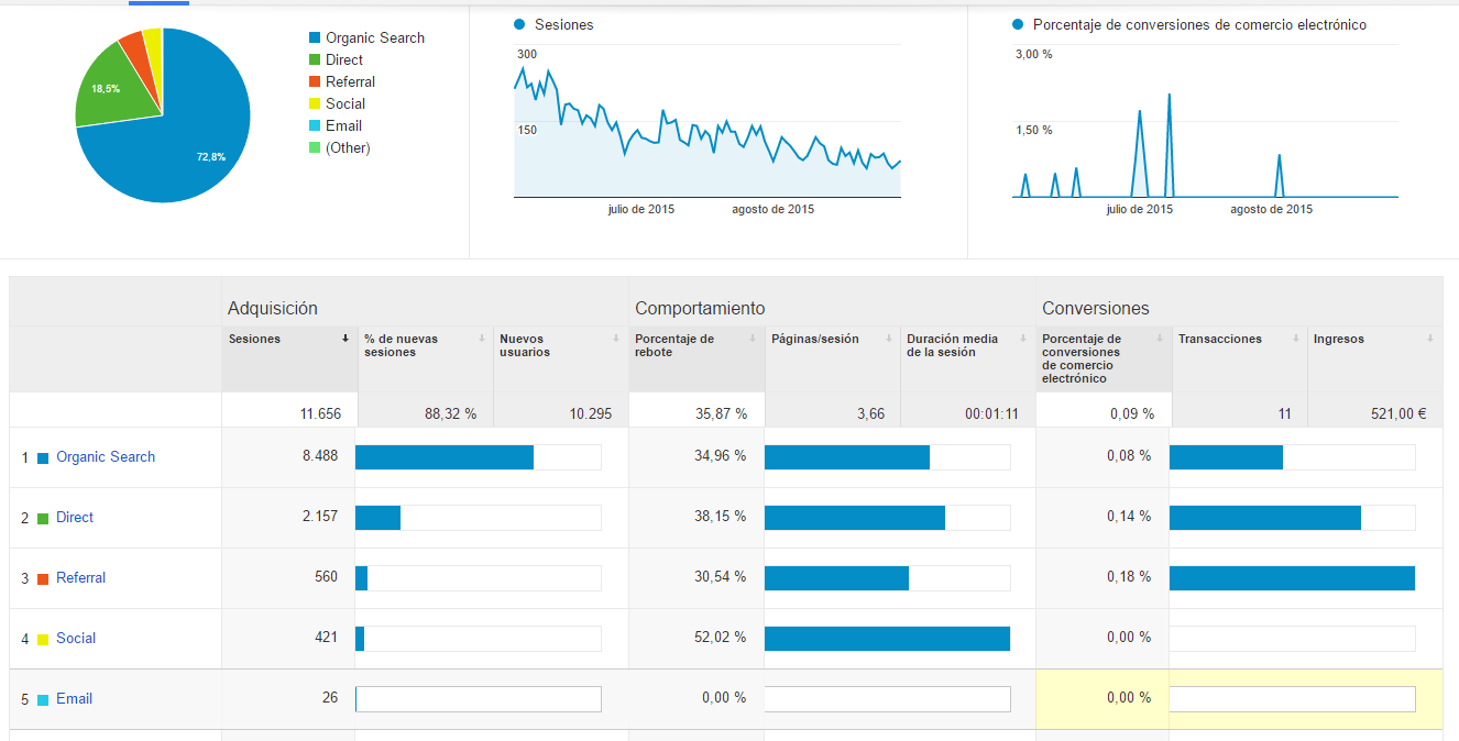 Conceptos Basicos de Google Analytics - Adquisión