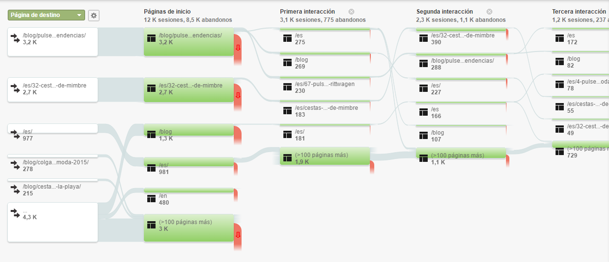 Conceptos Básicos de Google Analytics - Comportamiento