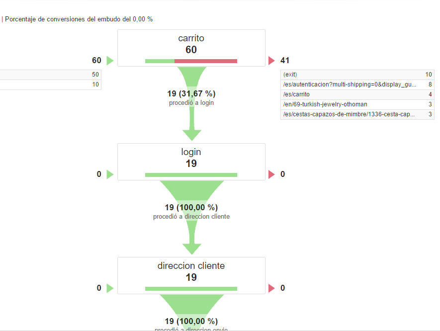 Conceptos Básicos de Google Analytics - Conversiones