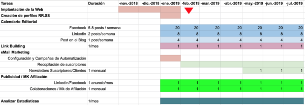 Estrategia Digital Empresa - Calendario de Implantación