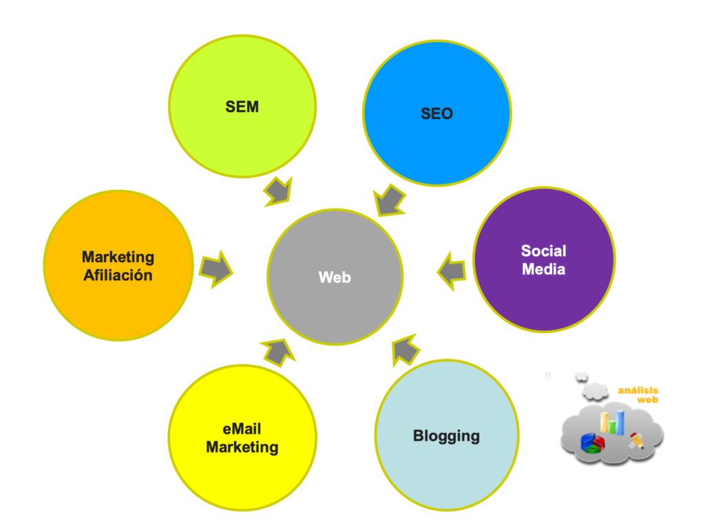 Estrategia Digital - Marketing Digital
