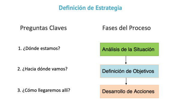 Que es la estrategia digital de una empresa