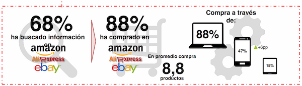 Datos Claves de Commerce en 2018 - Proceso de compra