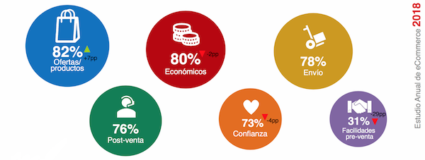 Datos Claves de eCommerce en 2018 - 6