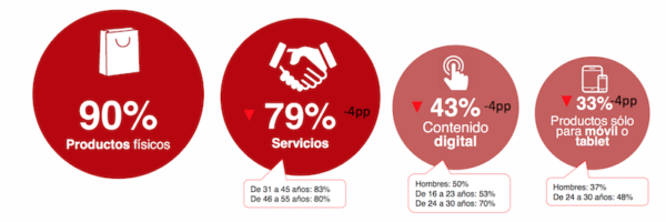 Datos eCommerce 2018 - Productos y Servicios