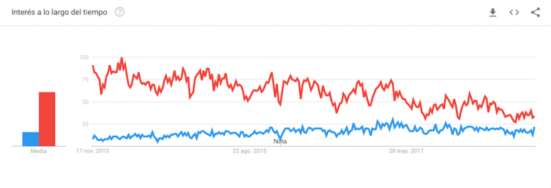 WooCommerce vs Prestashop - Google Trends