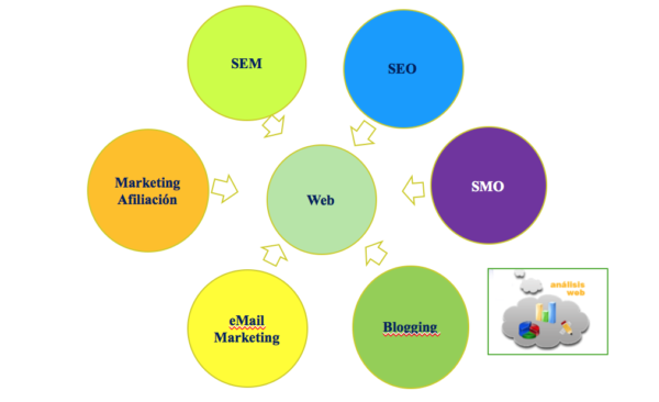 Acciones de Marketing Digital para Asociaciones