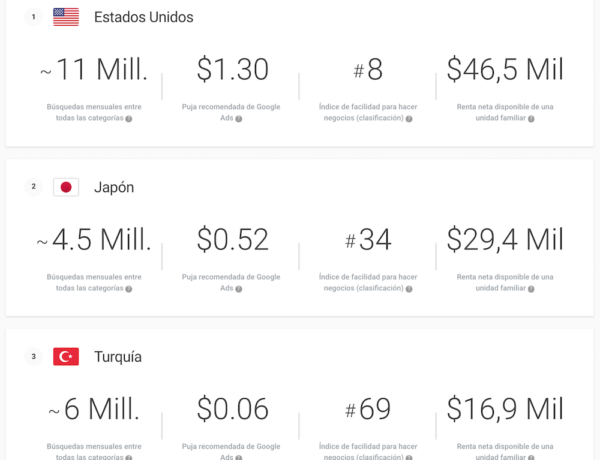 Google Global Market Finder. Paises