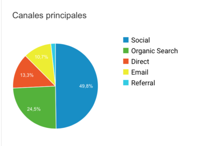 Medir efectividad campañas email marketing