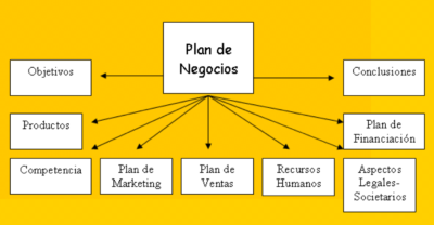 Plan de Negocios