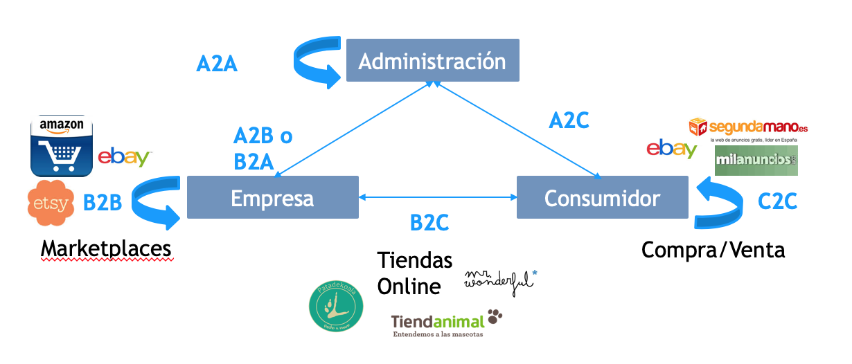 Solitario Decaer Tropezón Plataformas eCommerce en la nube, soluciones rápidas para los menos teckies