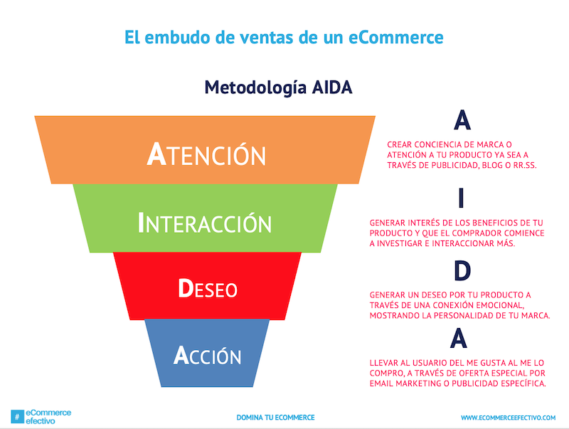 Embudo conversión - Metodología AIDA