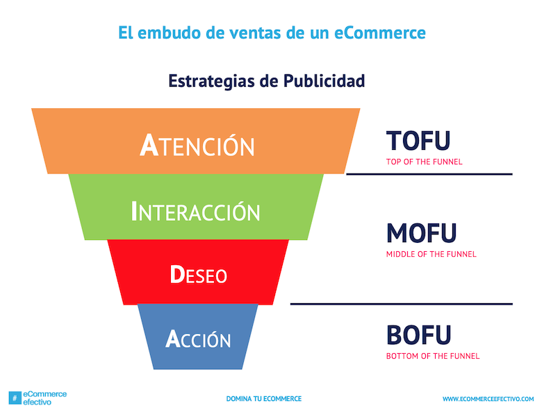 funnel conversion funnel-tofu-mofu-bofu