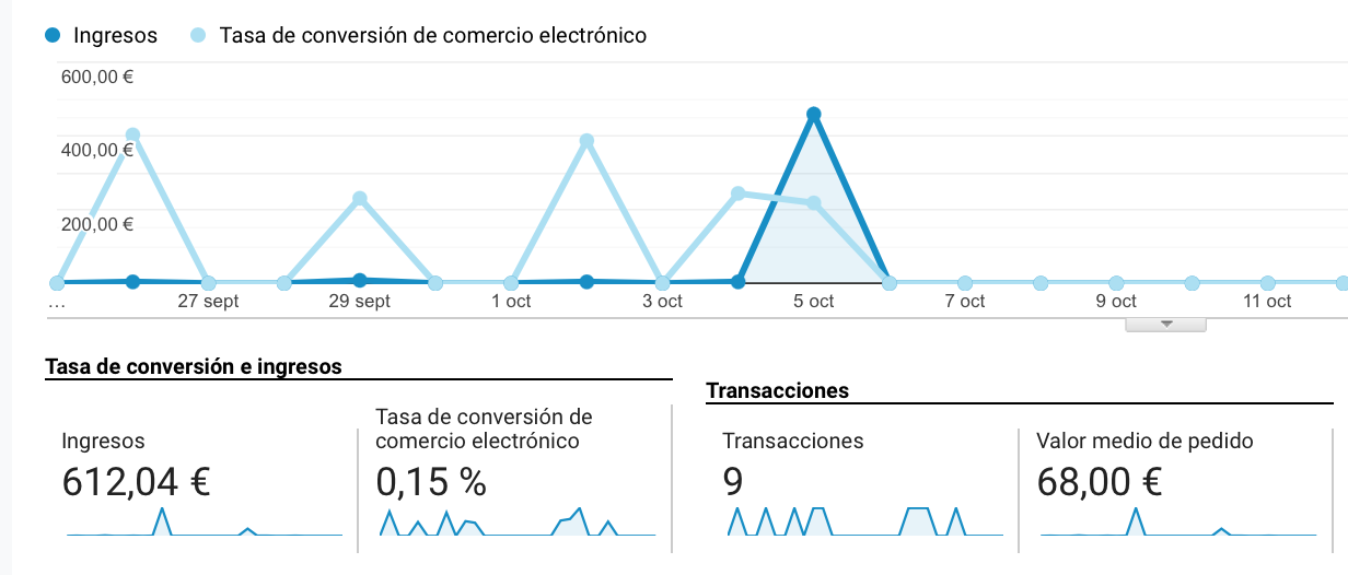 Como calcular la tasa de conversion ecommerce
