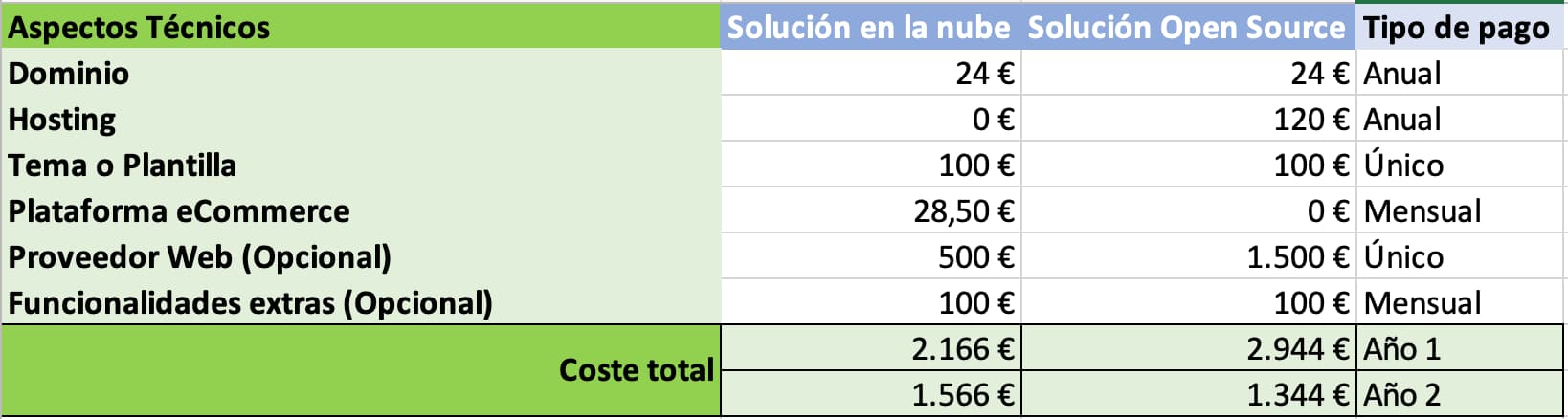 Precio a nivel técnico de una tienda online