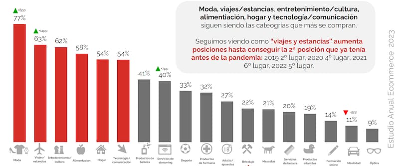 sectores ecommerce principales 2023 - iabspain